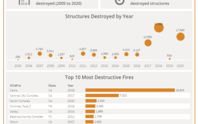 Wildfires destroy thousands of structures each year